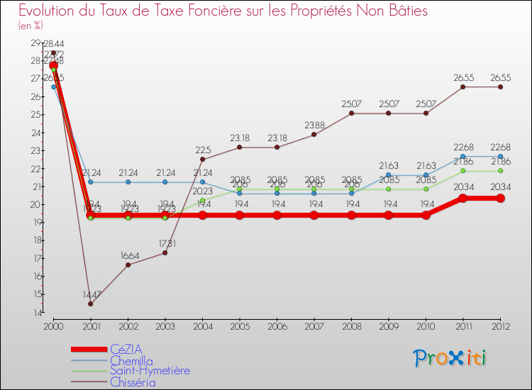 Evolution du taux de la taxe foncière sur les immeubles et terrains non batis pour CéZIA et les communes proches de 2000 à 2012 Comparaison des taux de la taxe foncière sur les immeubles et terrains non batis pour CéZIA et les communes voisines de 2000 à 2012
