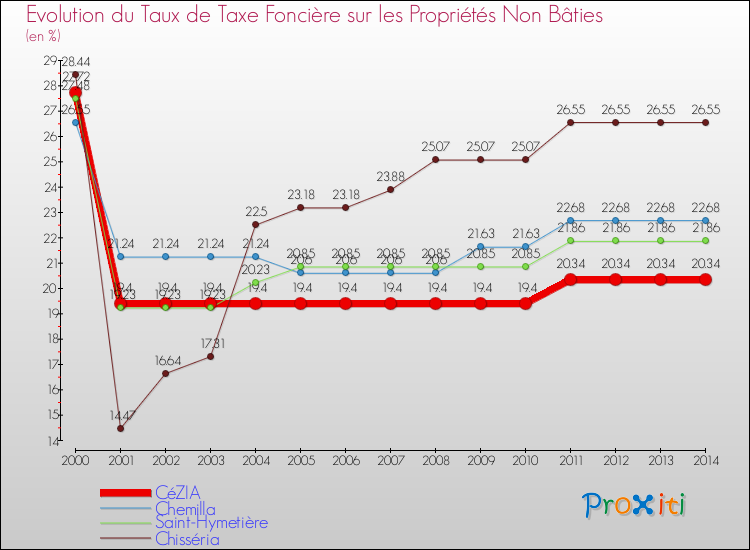 Evolution du taux de la taxe foncière sur les immeubles et terrains non batis pour CéZIA et les communes proches de 2000 à 2014 Comparaison des taux de la taxe foncière sur les immeubles et terrains non batis pour CéZIA et les communes voisines de 2000 à 2014