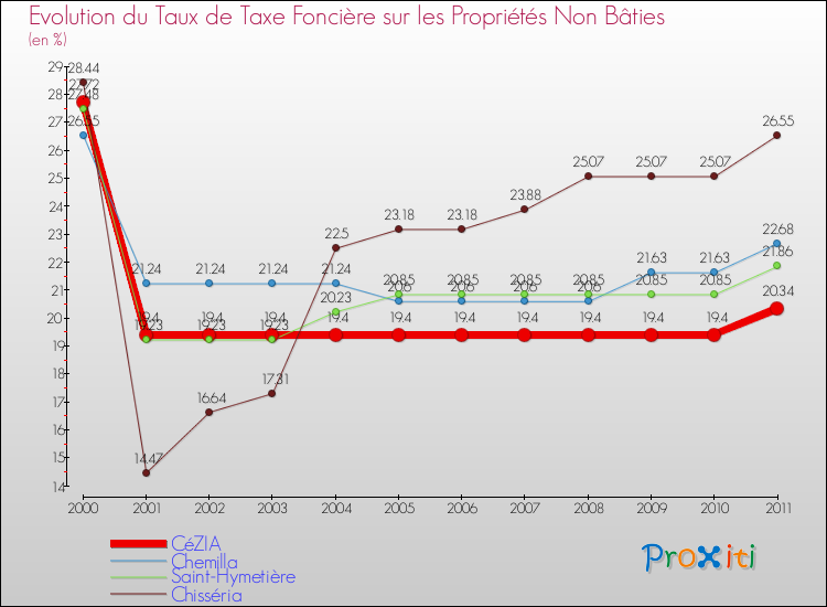 Evolution du taux de la taxe foncière sur les immeubles et terrains non batis pour CéZIA et les communes proches Comparaison des taux de la taxe foncière sur les immeubles et terrains non batis pour CéZIA et les communes voisines