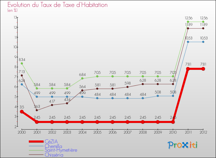 Evolution du taux de la taxe d'habitation pour CéZIA et les communes proches Comparaison des taux de la taxe d'habitation pour CéZIA et les communes voisines