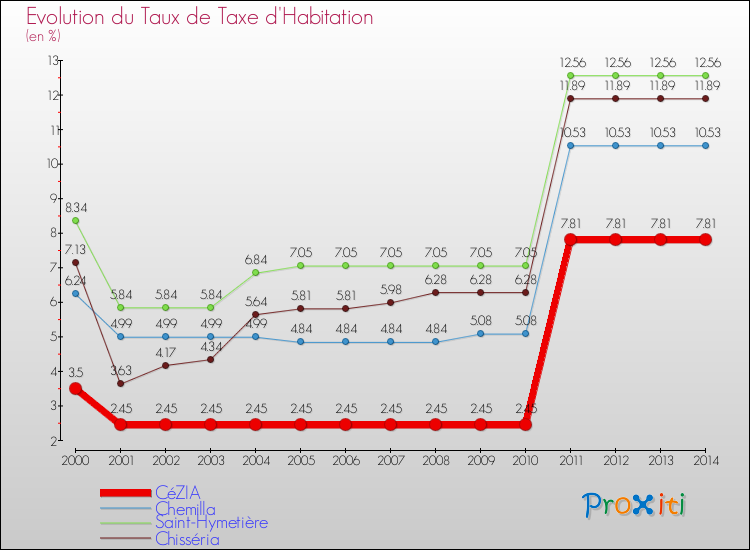 Evolution du taux de la taxe d'habitation pour CéZIA et les communes proches de 2000 à 2014 Comparaison des taux de la taxe d'habitation pour CéZIA et les communes voisines de 2000 à 2014