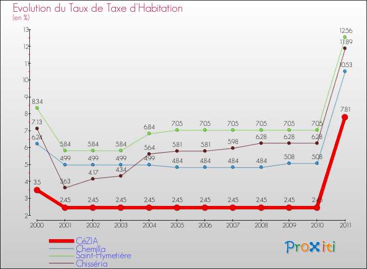 Evolution du taux de la taxe d'habitation pour CéZIA et les communes proches Comparaison des taux de la taxe d'habitation pour CéZIA et les communes voisines