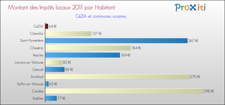 Montant des impôts locaux par Habitant pour CéZIA et les communes proches Comparaison des impôts locaux par habitant pour CéZIA et les communes voisines