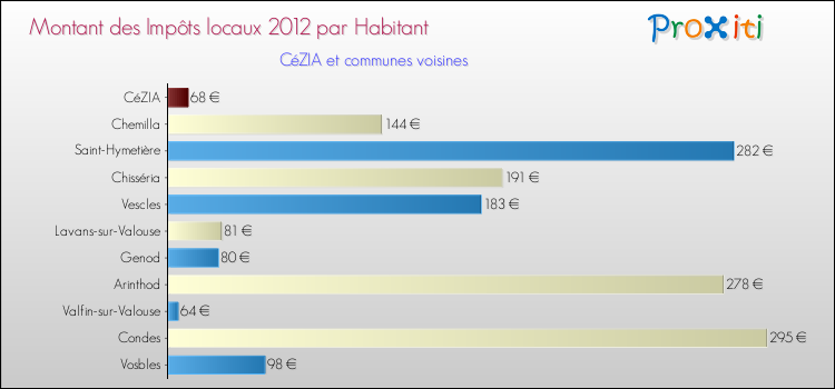 Montant des impôts locaux par Habitant pour CéZIA et les communes proches Comparaison des impôts locaux par habitant pour CéZIA et les communes voisines