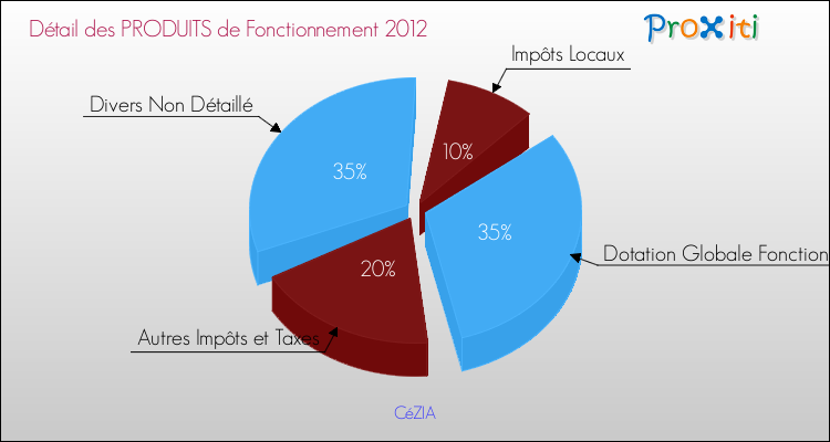 Décomposition du Budget de Fonctionnement 2012 de la commune de CéZIA Budget de Fonctionnement 2012 pour la commune de CéZIA