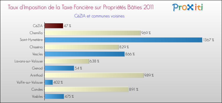 Taux d'imposition de la taxe foncière sur le bati 2011 pour CéZIA et les communes proches Comparaison des taux d'imposition de la taxe foncière sur le bati 2011 pour CéZIA et les communes voisines