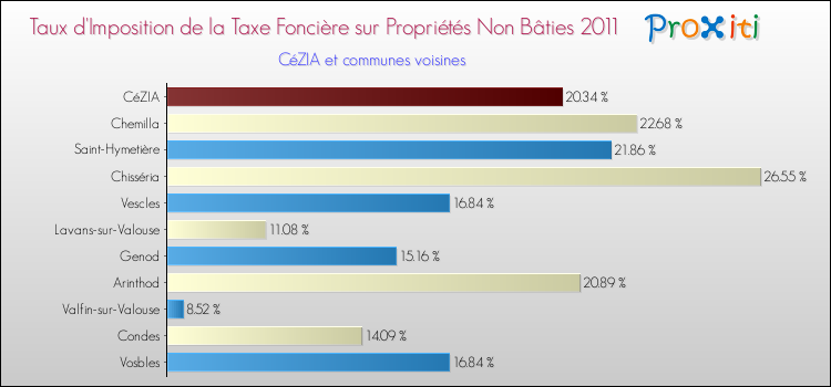 Taux d'imposition de la taxe foncière sur les immeubles et terrains non batis 2011 pour CéZIA et les communes proches Comparaison des taux d'imposition de la taxe foncière sur les immeubles et terrains non batis 2011 pour CéZIA et les communes voisines