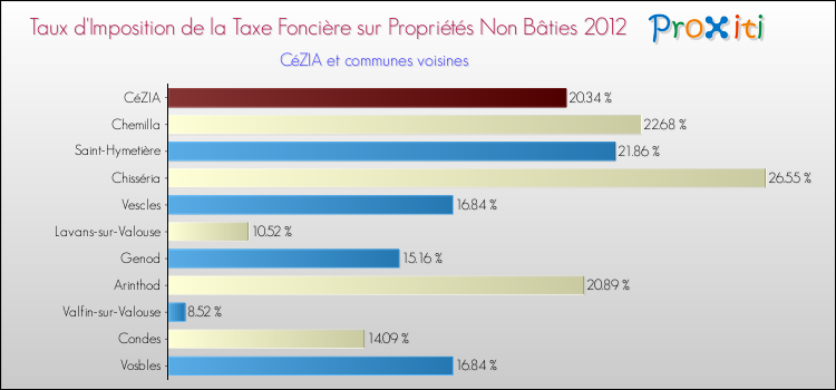 Taux d'imposition de la taxe foncière sur les immeubles et terrains non batis 2012 pour CéZIA et les communes proches Comparaison des taux d'imposition de la taxe foncière sur les immeubles et terrains non batis 2012 pour CéZIA et les communes voisines