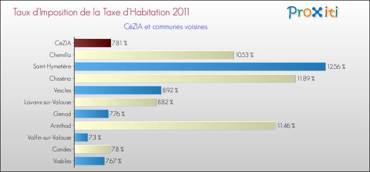 Taux d'imposition de la taxe d'habitation 2011 pour CéZIA et les communes proches Comparaison des taux d'imposition de la taxe d'habitation 2011 pour CéZIA et les communes voisines
