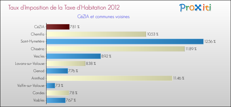 Taux d'imposition de la taxe d'habitation 2012 pour CéZIA et les communes proches Comparaison des taux d'imposition de la taxe d'habitation 2012 pour CéZIA et les communes voisines