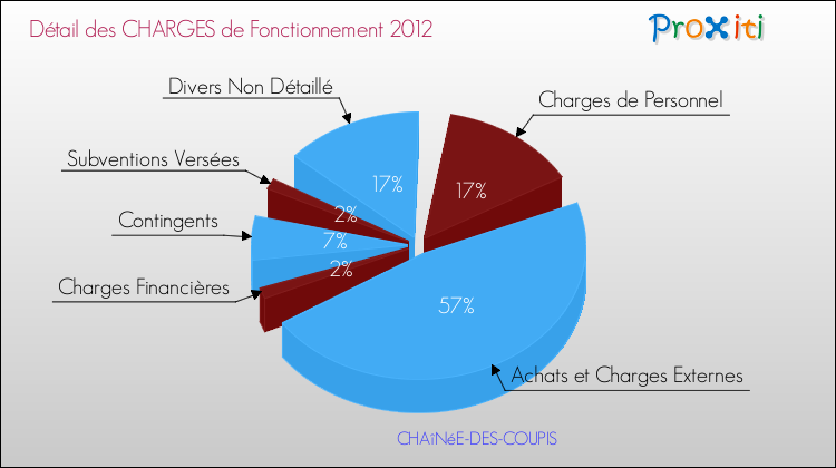Décomposition des Charges de Fonctionnement 2012 de la commune de CHAîNéE-DES-COUPIS Charges de Fonctionnement 2012 pour la commune de CHAîNéE-DES-COUPIS