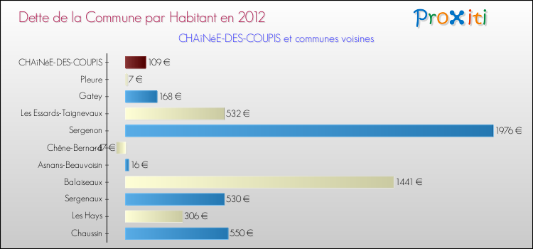 Dette par habitant de la commune en 2012 pour CHAîNéE-DES-COUPIS et les communes proches Comparaison de la dette par habitant de la commune en 2012 pour CHAîNéE-DES-COUPIS et les communes voisines