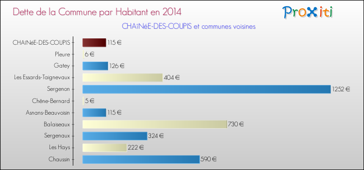 Dette par habitant de la commune en 2014 pour CHAîNéE-DES-COUPIS et les communes proches Comparaison de la dette par habitant de la commune en 2014 pour CHAîNéE-DES-COUPIS et les communes voisines