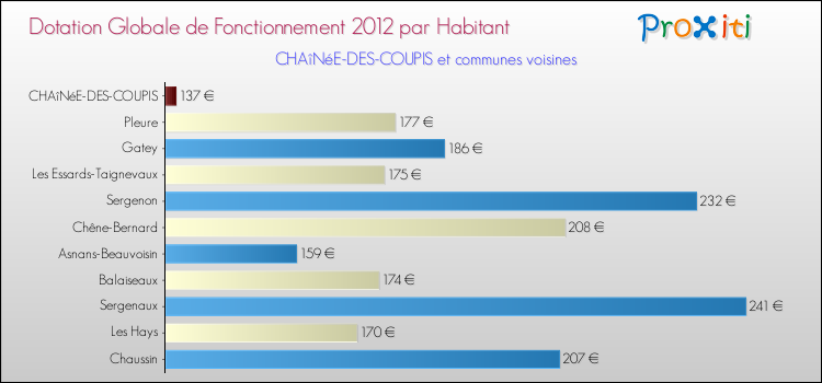 Montant des dotations globales de fonctionnement DGF par Habitant pour CHAîNéE-DES-COUPIS et les communes proches Comparaison des des dotations globales de fonctionnement DGF par habitant pour CHAîNéE-DES-COUPIS et les communes voisines