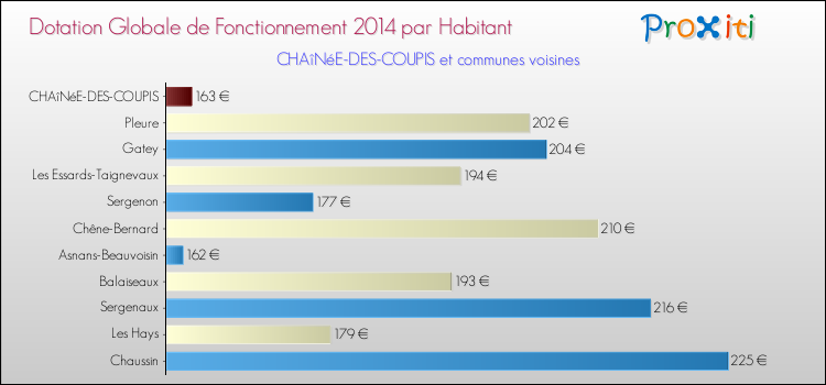 Montant des dotations globales de fonctionnement DGF par Habitant pour CHAîNéE-DES-COUPIS et les communes proches en 2014. Comparaison des des dotations globales de fonctionnement DGF par habitant pour CHAîNéE-DES-COUPIS et les communes voisines en 2014.