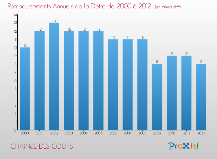 Evolution de l'annuité de la dette pour la commune de CHAîNéE-DES-COUPIS de 2000 à 2012 Annuités de la dette pour CHAîNéE-DES-COUPIS de 2000 à 2012