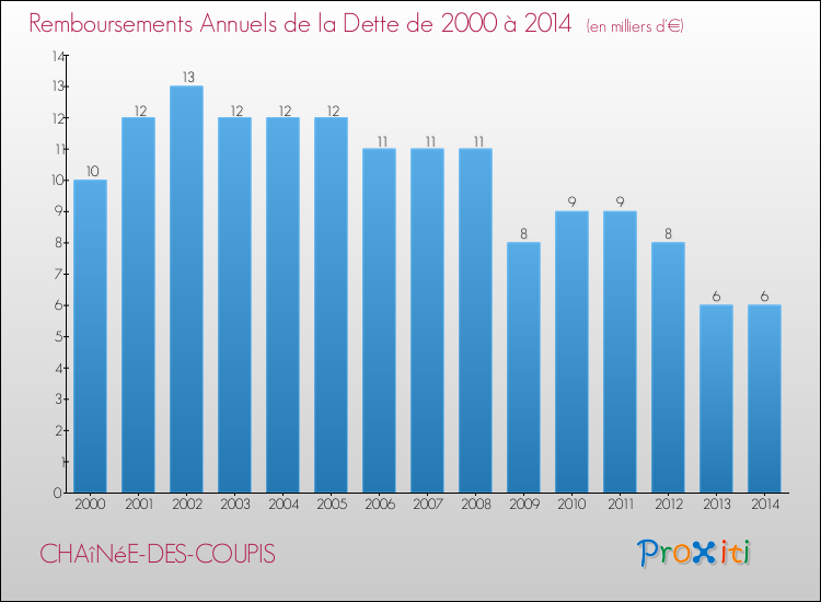 Evolution de l'annuité de la dette pour la commune de CHAîNéE-DES-COUPIS de 2000 à 2014 Annuités de la dette pour CHAîNéE-DES-COUPIS de 2000 à 2014