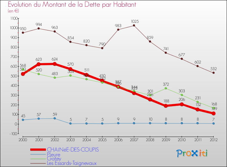 Evolution de la dette par habitant pour la commune de CHAîNéE-DES-COUPIS et les communes proches de 2000 à 2012 Comparaison de la dette par habitant pour CHAîNéE-DES-COUPIS et les communes voisines de 2000 à 2012