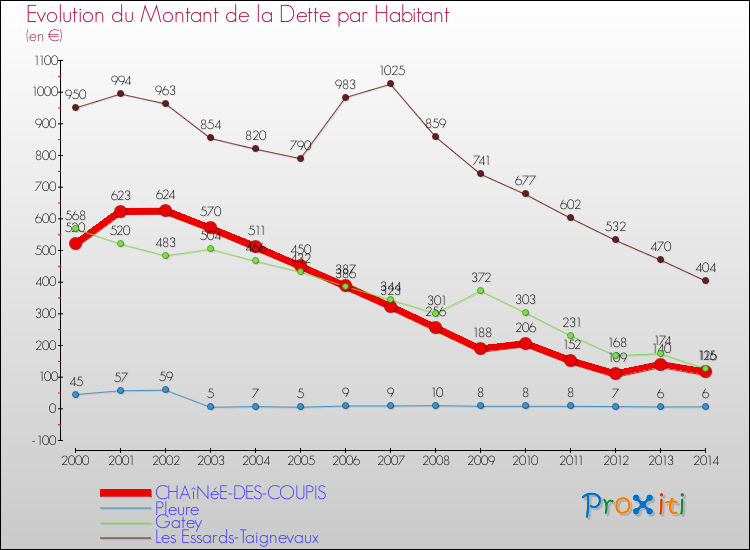 Evolution de la dette par habitant pour la commune de CHAîNéE-DES-COUPIS et les communes proches de 2000 à 2014 Comparaison de la dette par habitant pour CHAîNéE-DES-COUPIS et les communes voisines de 2000 à 2014