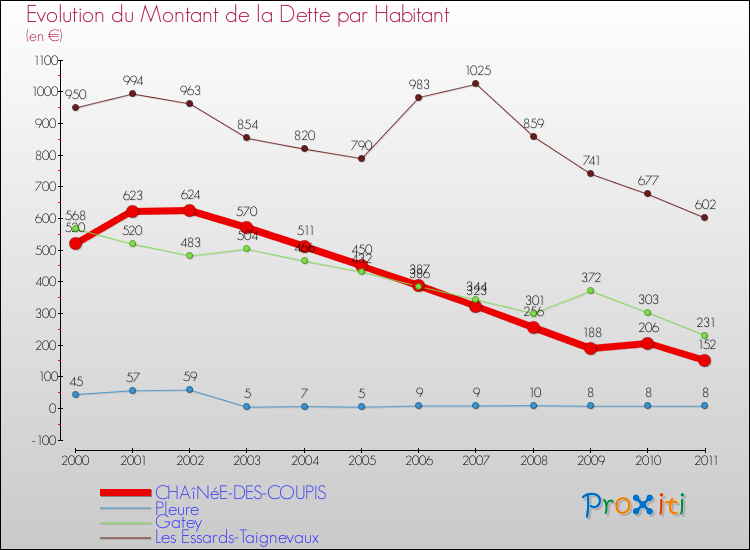 Evolution de la dette par habitant pour la commune de CHAîNéE-DES-COUPIS et les communes proches Comparaison de la dette par habitant pour CHAîNéE-DES-COUPIS et les communes voisines