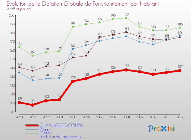 Evolution et montant de la dotation globale de fonctionnement par Habitant pour CHAîNéE-DES-COUPIS et les communes proches Comparaison des dotations globales de fonctionnement par habitant pour CHAîNéE-DES-COUPIS et les communes voisines