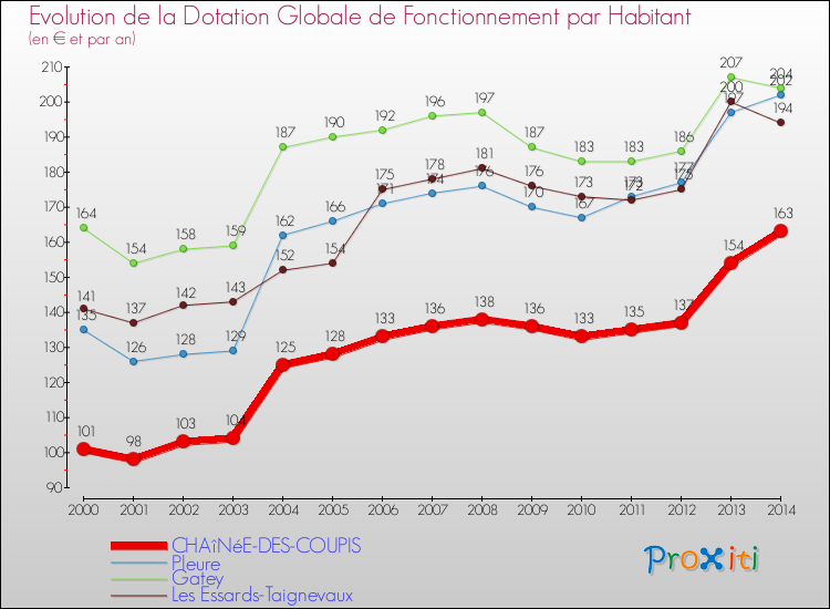 Evolution et montant de la dotation globale de fonctionnement par Habitant pour CHAîNéE-DES-COUPIS et les communes proches de 2000 à 2014. Comparaison des dotations globales de fonctionnement par habitant pour CHAîNéE-DES-COUPIS et les communes voisines de 2000 à 2014.