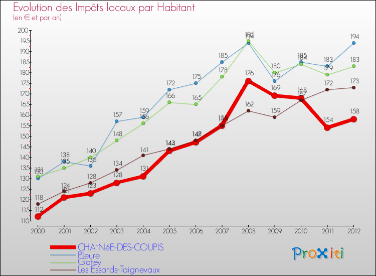 Evolution et montant des impôts locaux par Habitant pour CHAîNéE-DES-COUPIS et les communes proches Comparaison des impôts locaux par habitant pour CHAîNéE-DES-COUPIS et les communes voisines