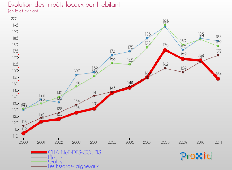 Evolution et montant des impôts locaux par Habitant pour CHAîNéE-DES-COUPIS et les communes proches Comparaison des impôts locaux par habitant pour CHAîNéE-DES-COUPIS et les communes voisines