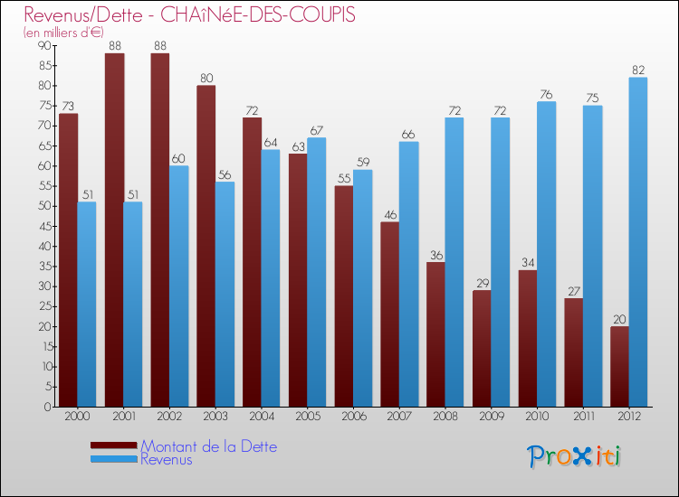 Evolution comparée de la dette et des revenus pour la commune de CHAîNéE-DES-COUPIS de 2000 à 2012 Comparaison de la dette et des revenus pour CHAîNéE-DES-COUPIS de 2000 à 2012