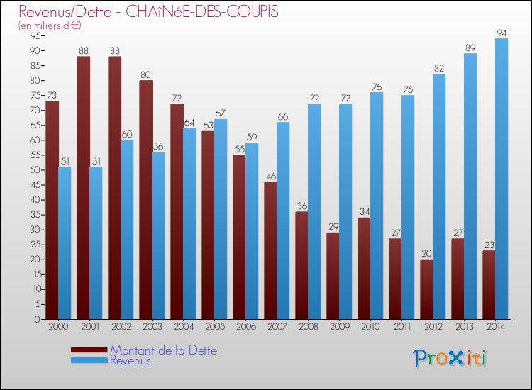 Evolution comparée de la dette et des revenus pour la commune de CHAîNéE-DES-COUPIS de 2000 à 2014 Comparaison de la dette et des revenus pour CHAîNéE-DES-COUPIS de 2000 à 2014