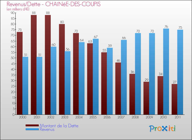 Evolution comparée de la dette et des revenus pour la commune de CHAîNéE-DES-COUPIS de 2000 à 2011 Comparaison de la dette et des revenus pour CHAîNéE-DES-COUPIS de 2000 à 2011