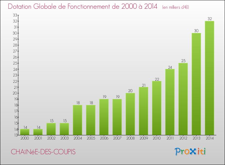 Evolution du montant de la Dotation Globale de Fonctionnement pour la commune de CHAîNéE-DES-COUPIS de 2000 à 2014 Evolution du montant de la Dotation Globale de Fonctionnement pour CHAîNéE-DES-COUPIS de 2000 à 2014
