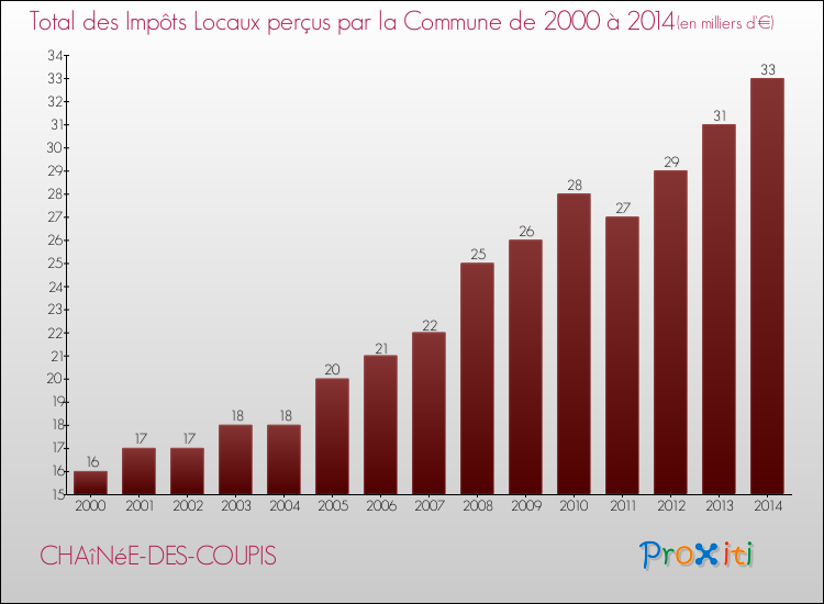 Evolution des Impôts Locaux pour la commune de CHAîNéE-DES-COUPIS de 2000 à 2014 Evolution des Impôts Locaux pour CHAîNéE-DES-COUPIS de 2000 à 2014