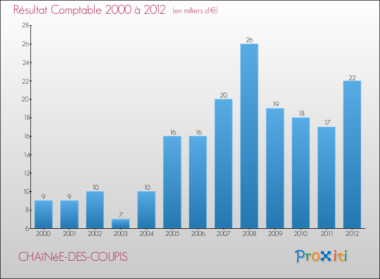 Evolution du résultat comptable pour la commune de CHAîNéE-DES-COUPIS de 2000 à 2012 Evolution du résultat comptable pour CHAîNéE-DES-COUPIS de 2000 à 2012