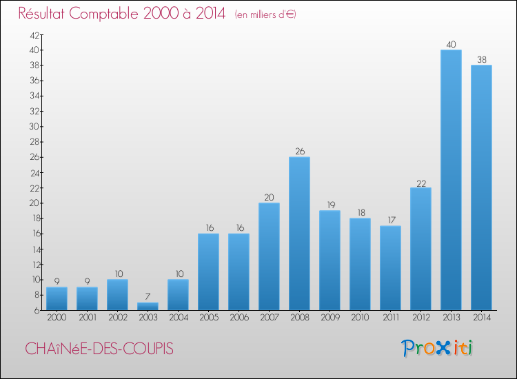 Evolution du résultat comptable pour la commune de CHAîNéE-DES-COUPIS de 2000 à 2014 Evolution du résultat comptable pour CHAîNéE-DES-COUPIS de 2000 à 2014