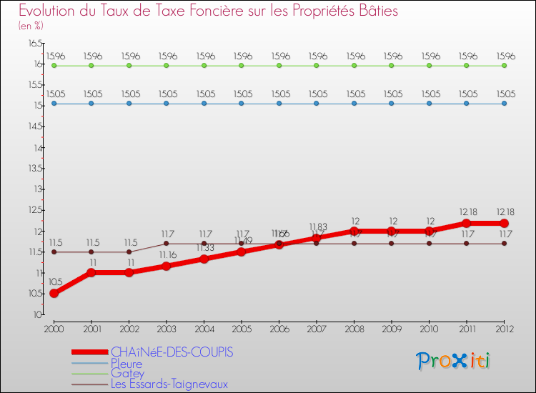 Evolution du taux de la taxe foncière sur le bati pour CHAîNéE-DES-COUPIS et les communes proches de 2000 à 2012 Comparaison des taux de taxe foncière sur le bati pour CHAîNéE-DES-COUPIS et les communes voisines de 2000 à 2012