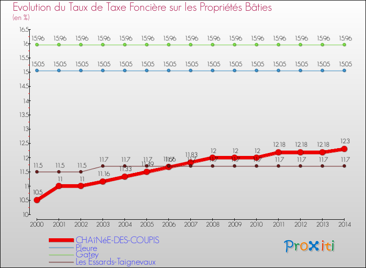 Evolution du taux de la taxe foncière sur le bati pour CHAîNéE-DES-COUPIS et les communes proches de 2000 à 2014 Comparaison des taux de taxe foncière sur le bati pour CHAîNéE-DES-COUPIS et les communes voisines de 2000 à 2014