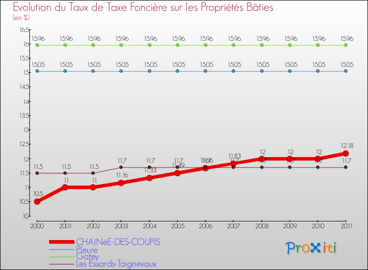 Evolution du taux de la taxe foncière sur le bati pour CHAîNéE-DES-COUPIS et les communes proches Comparaison des taux de taxe foncière sur le bati pour CHAîNéE-DES-COUPIS et les communes voisines