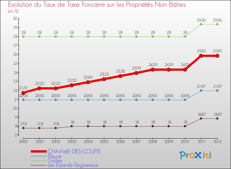 Evolution du taux de la taxe foncière sur les immeubles et terrains non batis pour CHAîNéE-DES-COUPIS et les communes proches de 2000 à 2012 Comparaison des taux de la taxe foncière sur les immeubles et terrains non batis pour CHAîNéE-DES-COUPIS et les communes voisines de 2000 à 2012