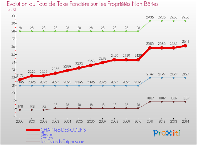 Evolution du taux de la taxe foncière sur les immeubles et terrains non batis pour CHAîNéE-DES-COUPIS et les communes proches de 2000 à 2014 Comparaison des taux de la taxe foncière sur les immeubles et terrains non batis pour CHAîNéE-DES-COUPIS et les communes voisines de 2000 à 2014