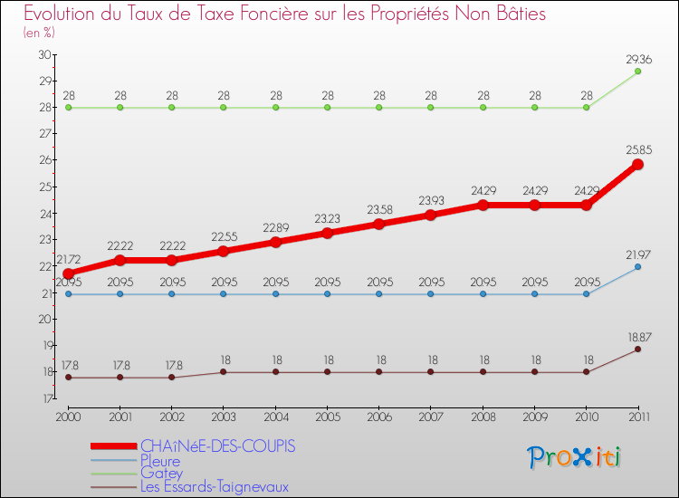 Evolution du taux de la taxe foncière sur les immeubles et terrains non batis pour CHAîNéE-DES-COUPIS et les communes proches Comparaison des taux de la taxe foncière sur les immeubles et terrains non batis pour CHAîNéE-DES-COUPIS et les communes voisines