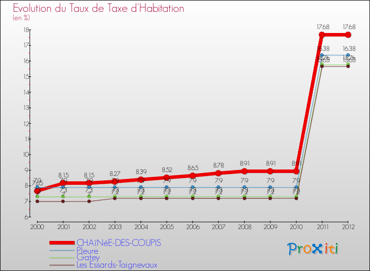 Evolution du taux de la taxe d'habitation pour CHAîNéE-DES-COUPIS et les communes proches Comparaison des taux de la taxe d'habitation pour CHAîNéE-DES-COUPIS et les communes voisines