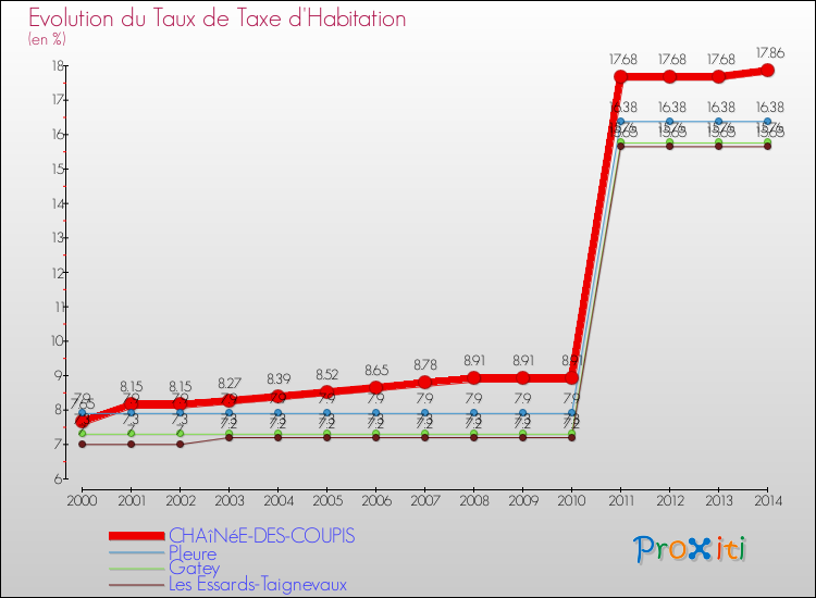 Evolution du taux de la taxe d'habitation pour CHAîNéE-DES-COUPIS et les communes proches de 2000 à 2014 Comparaison des taux de la taxe d'habitation pour CHAîNéE-DES-COUPIS et les communes voisines de 2000 à 2014