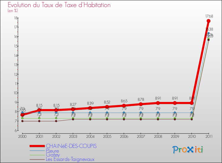 Evolution du taux de la taxe d'habitation pour CHAîNéE-DES-COUPIS et les communes proches Comparaison des taux de la taxe d'habitation pour CHAîNéE-DES-COUPIS et les communes voisines