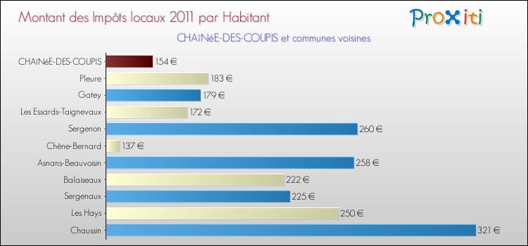 Montant des impôts locaux par Habitant pour CHAîNéE-DES-COUPIS et les communes proches Comparaison des impôts locaux par habitant pour CHAîNéE-DES-COUPIS et les communes voisines