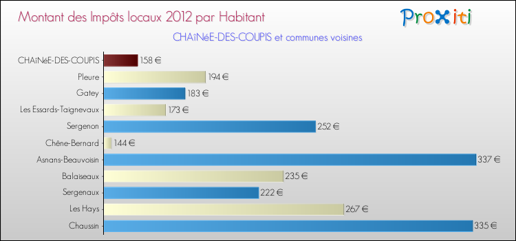 Montant des impôts locaux par Habitant pour CHAîNéE-DES-COUPIS et les communes proches Comparaison des impôts locaux par habitant pour CHAîNéE-DES-COUPIS et les communes voisines