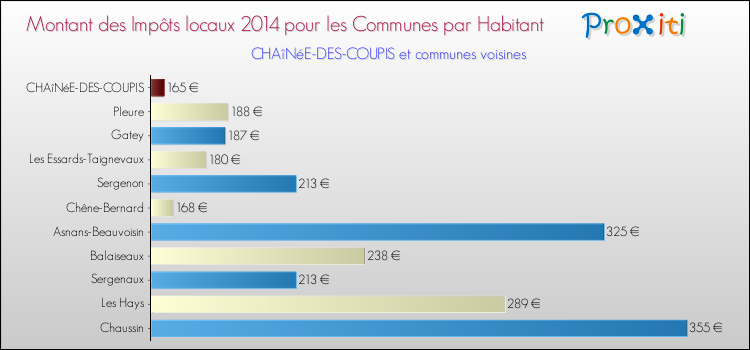 Montant des impôts locaux par Habitant pour CHAîNéE-DES-COUPIS et les communes proches en 2014 Comparaison des impôts locaux par habitant pour CHAîNéE-DES-COUPIS et les communes voisines en 2014