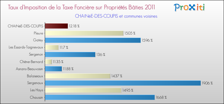 Taux d'imposition de la taxe foncière sur le bati 2011 pour CHAîNéE-DES-COUPIS et les communes proches Comparaison des taux d'imposition de la taxe foncière sur le bati 2011 pour CHAîNéE-DES-COUPIS et les communes voisines
