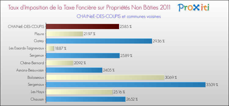 Taux d'imposition de la taxe foncière sur les immeubles et terrains non batis 2011 pour CHAîNéE-DES-COUPIS et les communes proches Comparaison des taux d'imposition de la taxe foncière sur les immeubles et terrains non batis 2011 pour CHAîNéE-DES-COUPIS et les communes voisines