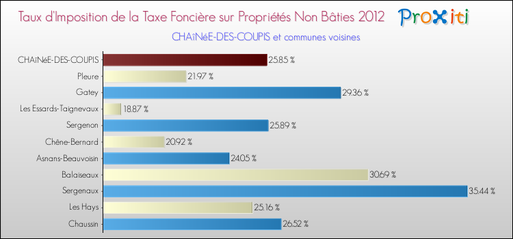 Taux d'imposition de la taxe foncière sur les immeubles et terrains non batis 2012 pour CHAîNéE-DES-COUPIS et les communes proches Comparaison des taux d'imposition de la taxe foncière sur les immeubles et terrains non batis 2012 pour CHAîNéE-DES-COUPIS et les communes voisines